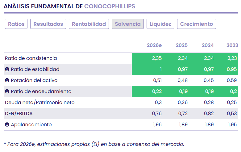 ConocoPhillips mantiene una política de retorno de capital altamente competitiva ConocoPhillips mantiene una política de retorno de capital altamente competitiva