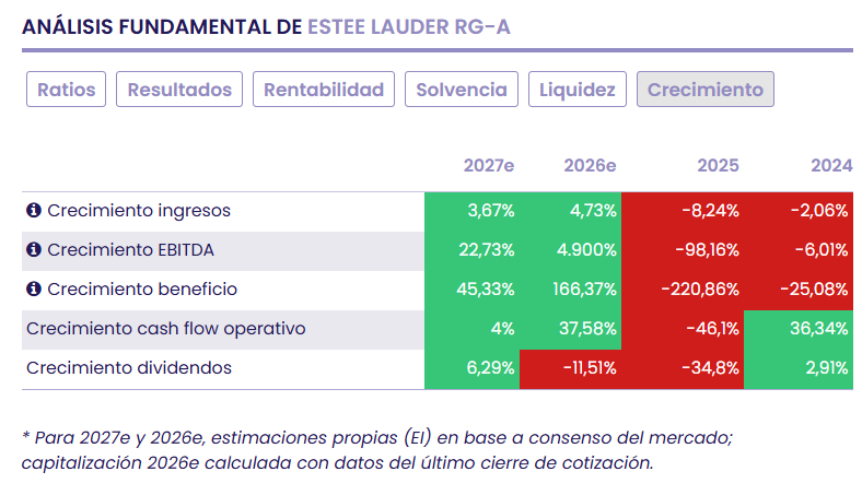 Este&eacute; Lauder buscar&aacute; crecer y diversificar sin Puig