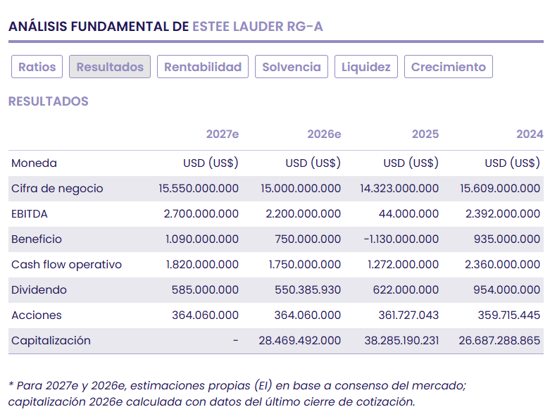 Este&eacute; Lauder buscar&aacute; crecer y diversificar sin Puig