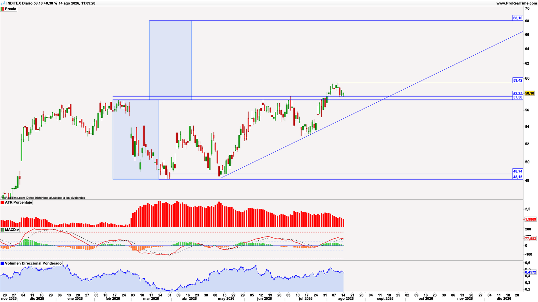 Gr&aacute;fico diario de Inditex (ITX)