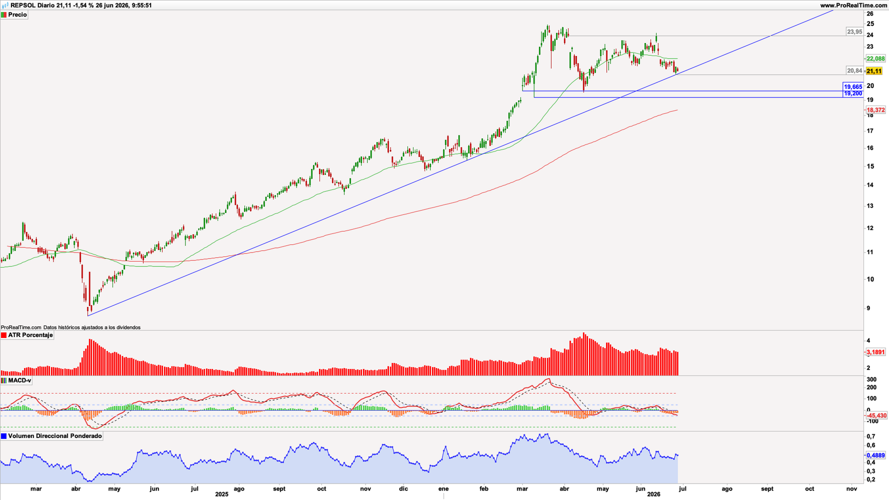 Gr&aacute;fico diario de Repsol (REP)