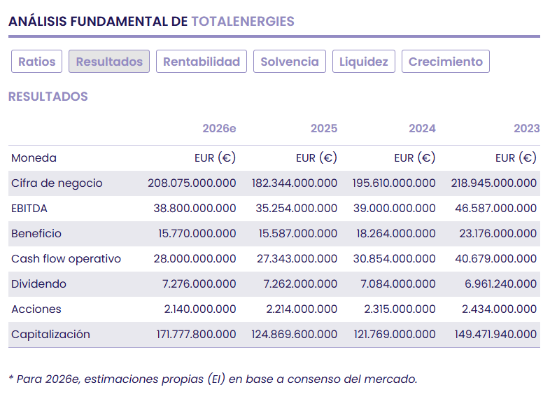 TotalEnergies: solidez multienergía a precio de descuento TotalEnergies: solidez multienergía a precio de descuento