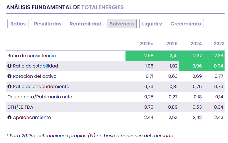 TotalEnergies: solidez multienergía a precio de descuento TotalEnergies: solidez multienergía a precio de descuento