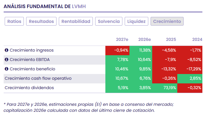 LVMH consolida su liderazgo global en el lujo con una sólida perspectiva fundamental a largo plazo LVMH consolida su liderazgo global en el lujo con una sólida perspectiva fundamental a largo plazo