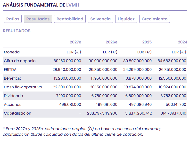 LVMH consolida su liderazgo global en el lujo con una sólida perspectiva fundamental a largo plazo LVMH consolida su liderazgo global en el lujo con una sólida perspectiva fundamental a largo plazo