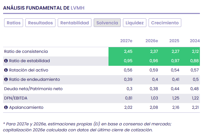 LVMH consolida su liderazgo global en el lujo con una sólida perspectiva fundamental a largo plazo LVMH consolida su liderazgo global en el lujo con una sólida perspectiva fundamental a largo plazo