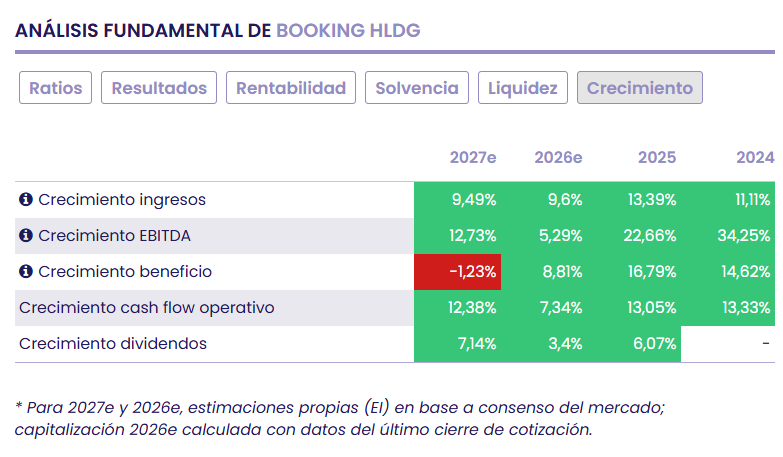 Booking pone el foco en el largo plazo: reestructuraci&oacute;n, IA y regiones estrat&eacute;gicas