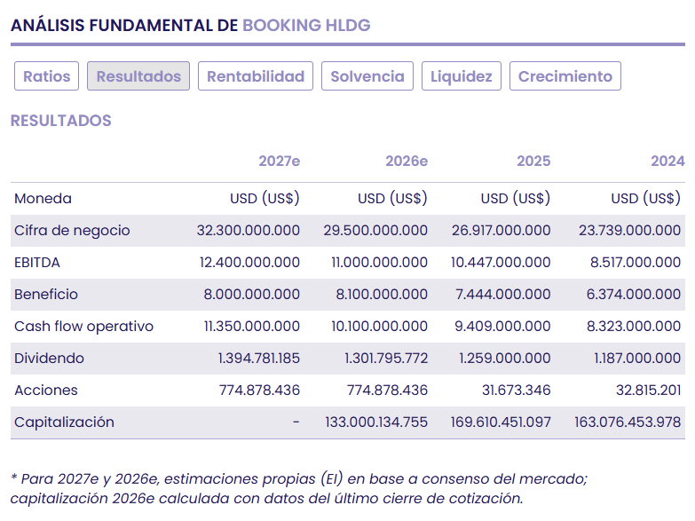 Booking pone el foco en el largo plazo: reestructuraci&oacute;n, IA y regiones estrat&eacute;gicas