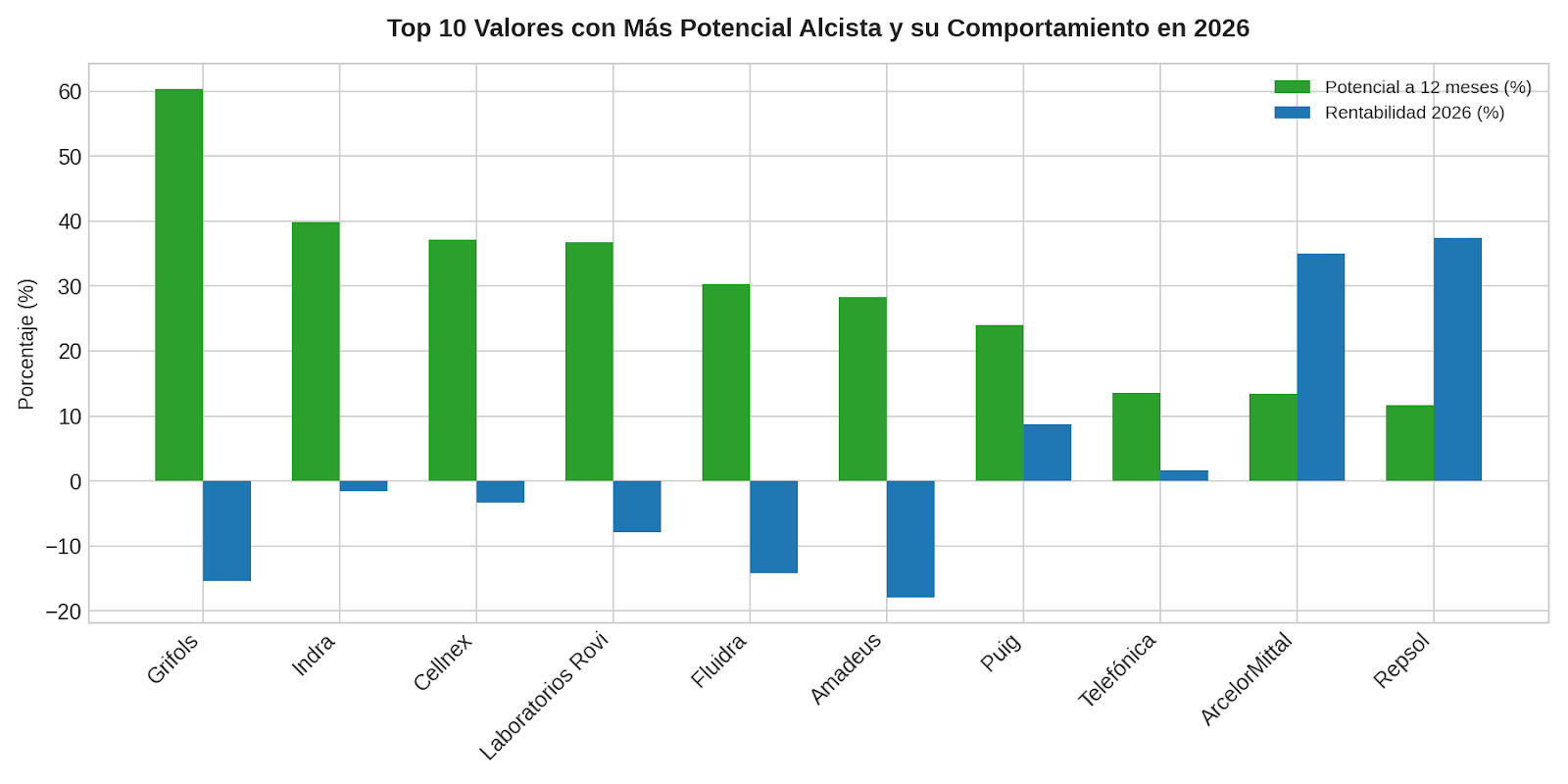 Acciones del Ibex 35 con más potencial alcista