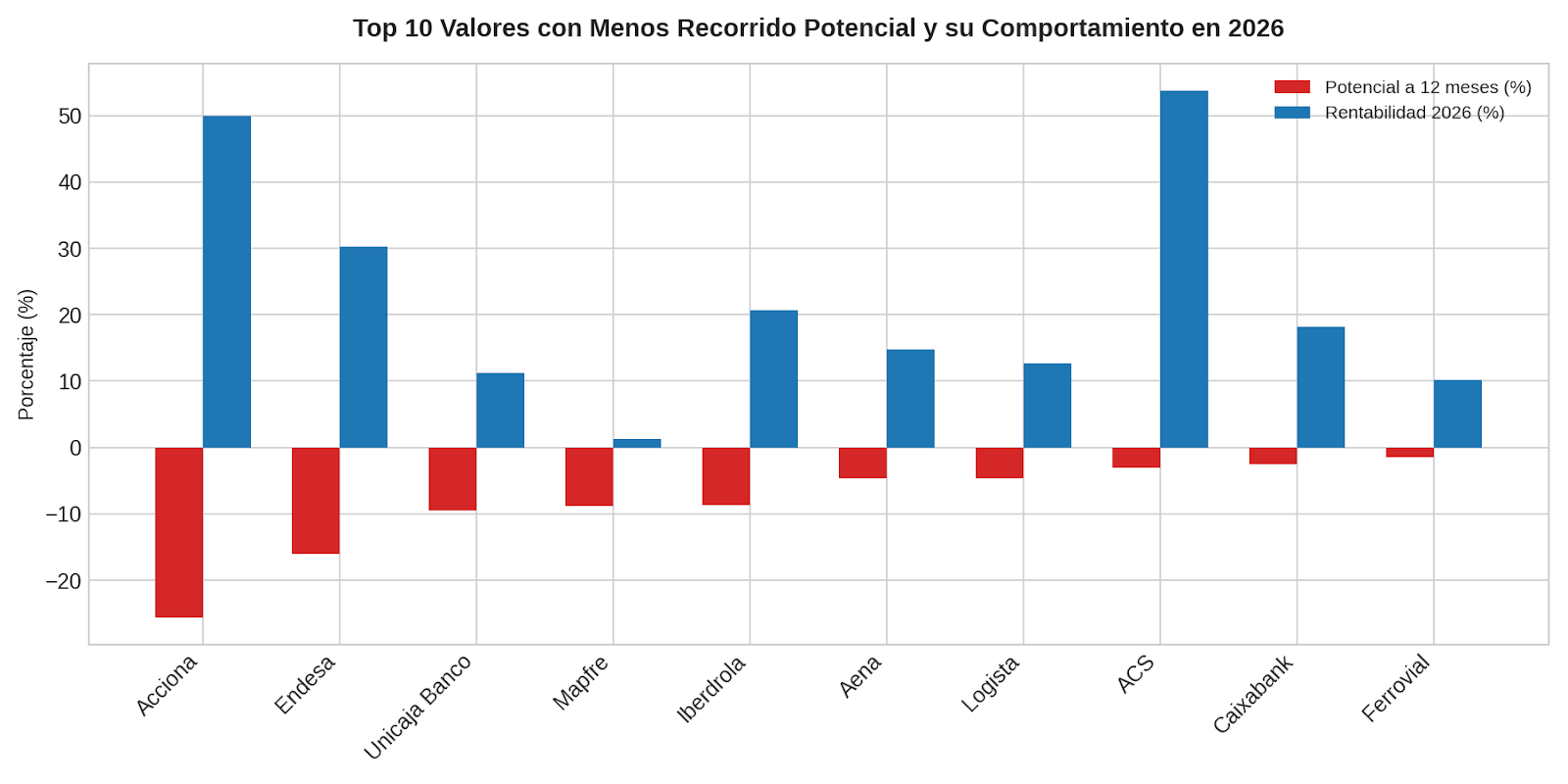 Valores con menos potencial alcista o sin recorrido en el Ibex 35