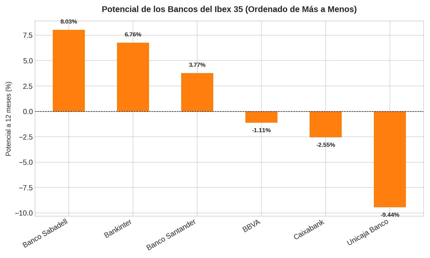 Potencial alcista de los bancos españoles del Ibex 35