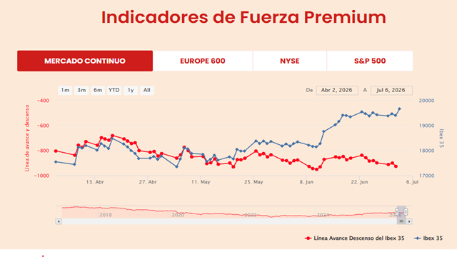 Las bolsas empiezan a perder fuerza a medio plazo. Pero a largo plazo sigue la tendencia alcista