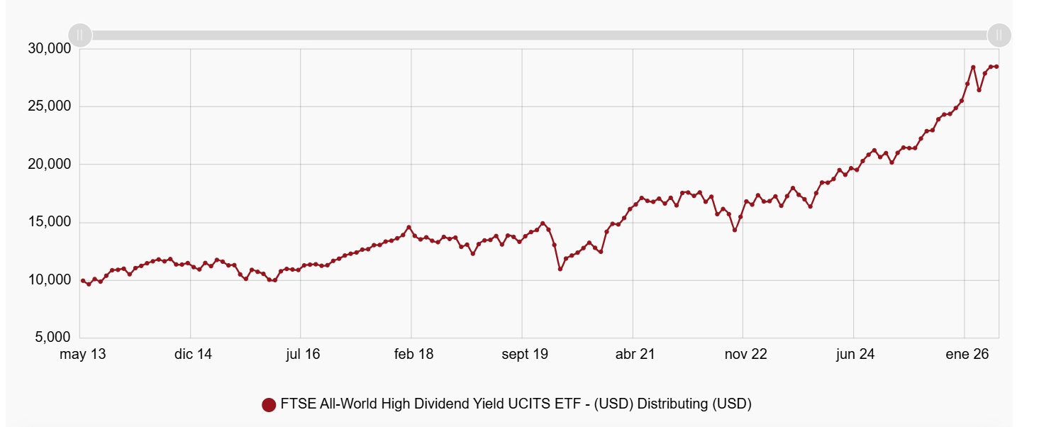 ETF diversificado y global, con sesgo value y distribuci&oacute;n de dividendos para estar invertido con riesgo moderado