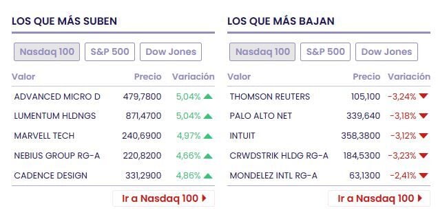Dow Jones, S&P 500 y Nasdaq suben al cierre en medio de la disputa arancelaria entre EE.UU. y Canadá