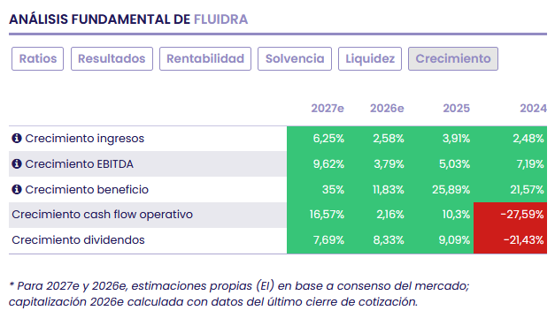 Fluidra refuerza su posición estratégica y financiera en el Ibex35 Fluidra refuerza su posición estratégica y financiera en el Ibex35