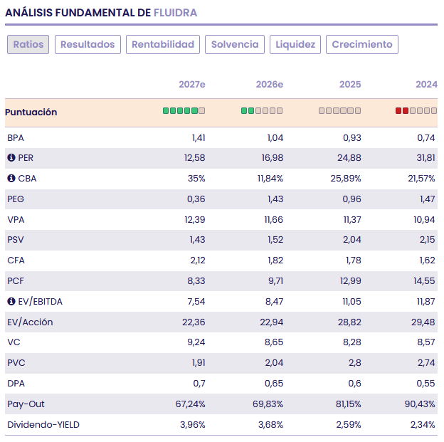 Fluidra refuerza su posición estratégica y financiera en el Ibex35