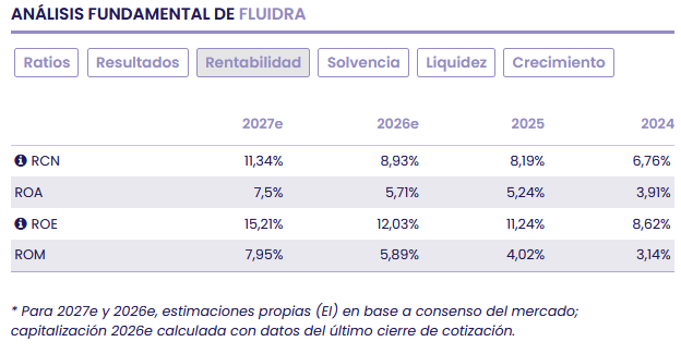 Fluidra refuerza su posición estratégica y financiera en el Ibex35 Fluidra refuerza su posición estratégica y financiera en el Ibex35