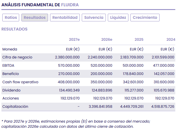 Fluidra refuerza su posición estratégica y financiera en el Ibex35 Fluidra refuerza su posición estratégica y financiera en el Ibex35