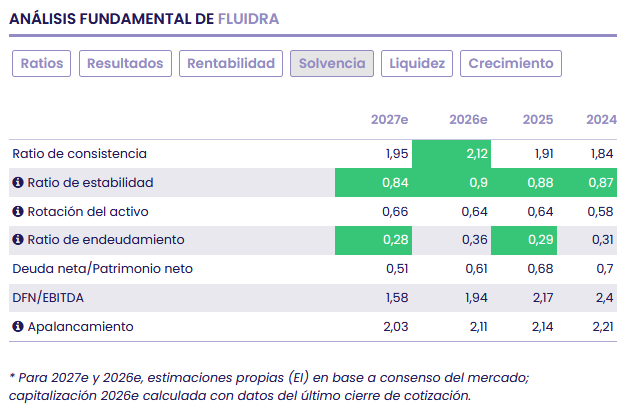 Fluidra refuerza su posición estratégica y financiera en el Ibex35 Fluidra refuerza su posición estratégica y financiera en el Ibex35