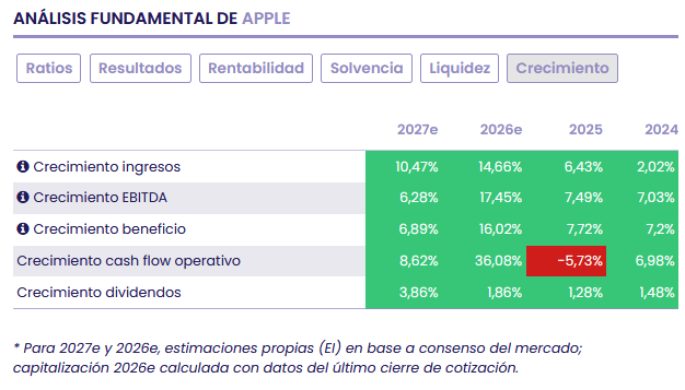 Apple entra en la era Ternus con el reto de justificar su valoración Apple entra en la era Ternus con el reto de justificar su valoración