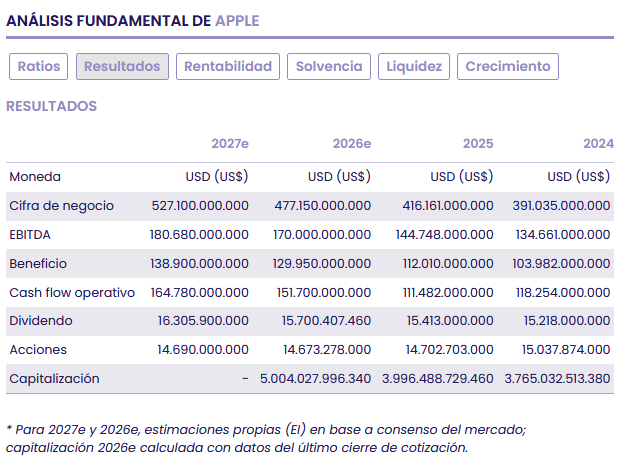 Apple entra en la era Ternus con el reto de justificar su valoración Apple entra en la era Ternus con el reto de justificar su valoración
