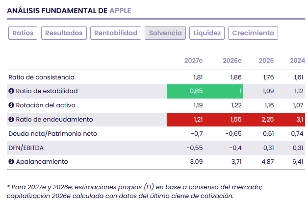 Apple entra en la era Ternus con el reto de justificar su valoración Apple entra en la era Ternus con el reto de justificar su valoración