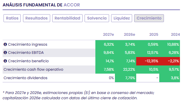 Accor: liderazgo en el segmento de lujo y potencial de revalorización en su modelo ligero en activos Accor: liderazgo en el segmento de lujo y potencial de revalorización en su modelo ligero en activos
