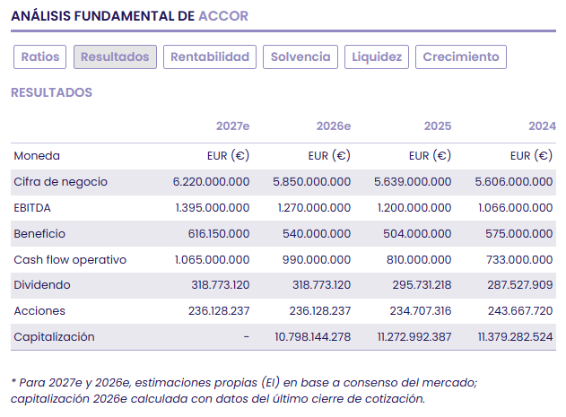 Accor: liderazgo en el segmento de lujo y potencial de revalorización en su modelo ligero en activos Accor: liderazgo en el segmento de lujo y potencial de revalorización en su modelo ligero en activos