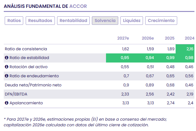 Accor: liderazgo en el segmento de lujo y potencial de revalorización en su modelo ligero en activos Accor: liderazgo en el segmento de lujo y potencial de revalorización en su modelo ligero en activos