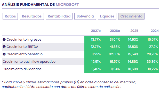Microsoft: liderazgo sólido en la nube y foco estratégico en la monetización de la Inteligencia Artificial Microsoft: liderazgo sólido en la nube y foco estratégico en la monetización de la Inteligencia Artificial