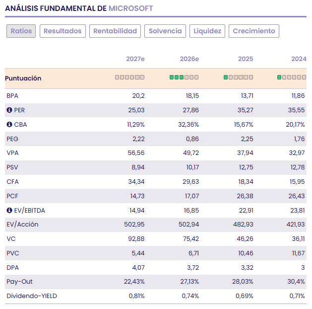 Microsoft: liderazgo sólido en la nube y foco estratégico en la monetización de la Inteligencia Artificial Microsoft: liderazgo sólido en la nube y foco estratégico en la monetización de la Inteligencia Artificial