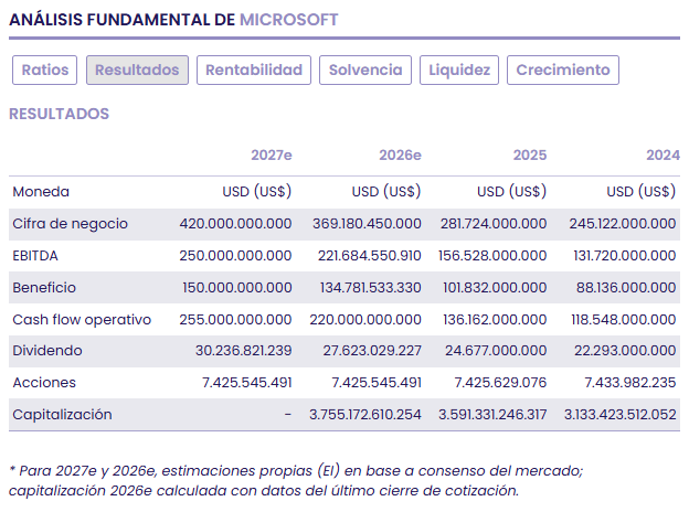 Microsoft: liderazgo sólido en la nube y foco estratégico en la monetización de la Inteligencia Artificial Microsoft: liderazgo sólido en la nube y foco estratégico en la monetización de la Inteligencia Artificial