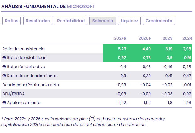 Microsoft: liderazgo sólido en la nube y foco estratégico en la monetización de la Inteligencia Artificial Microsoft: liderazgo sólido en la nube y foco estratégico en la monetización de la Inteligencia Artificial