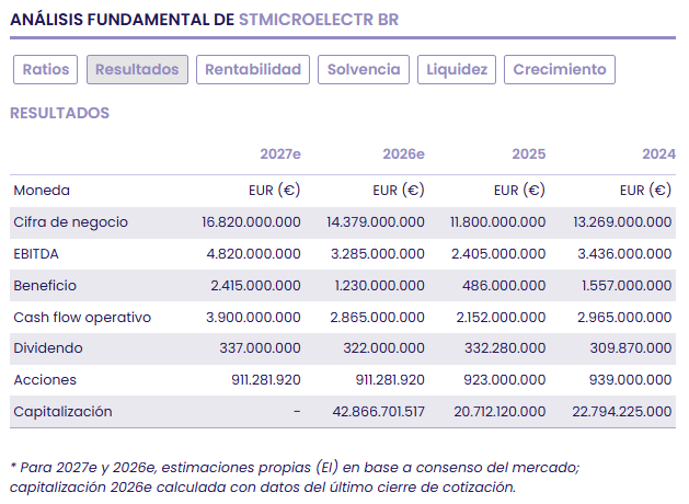 STMicroelectronics: impulso estratégico en infraestructura de inteligencia artificial STMicroelectronics: impulso estratégico en infraestructura de inteligencia artificial