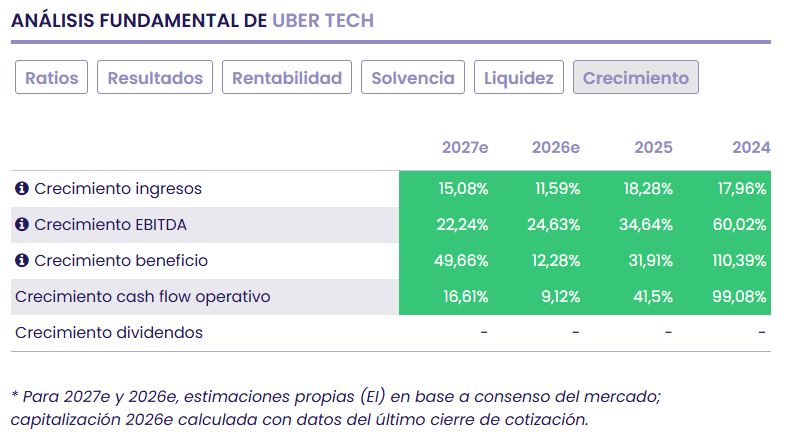 Uber Technologies: liderazgo operativo y expansión de márgenes abren una oportunidad en el S&P500 Uber Technologies: liderazgo operativo y expansión de márgenes abren una oportunidad en el S&P500