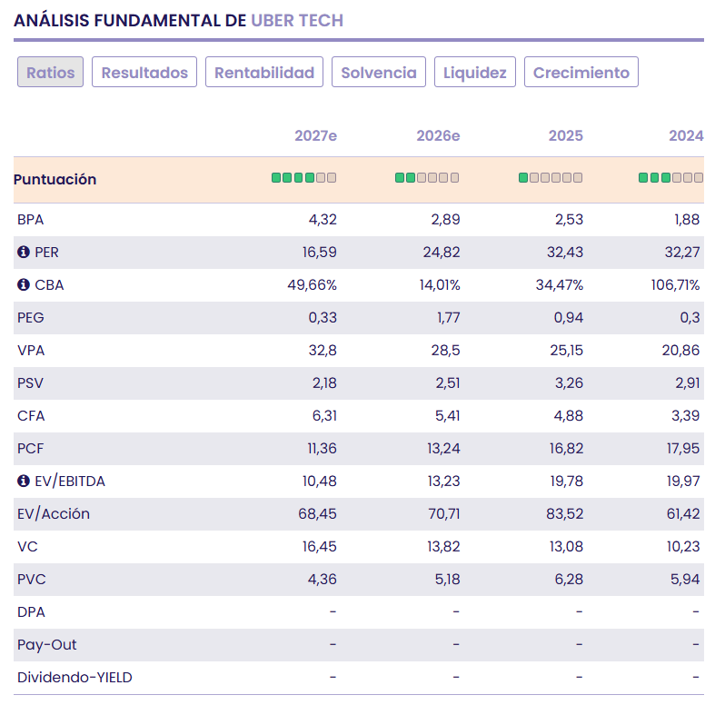 Uber Technologies: liderazgo operativo y expansión de márgenes abren una oportunidad en el S&P500 Uber Technologies: liderazgo operativo y expansión de márgenes abren una oportunidad en el S&P500