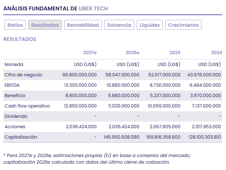 Uber Technologies: liderazgo operativo y expansión de márgenes abren una oportunidad en el S&P500 Uber Technologies: liderazgo operativo y expansión de márgenes abren una oportunidad en el S&P500