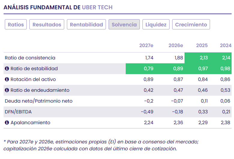 Uber Technologies: liderazgo operativo y expansión de márgenes abren una oportunidad en el S&P500 Uber Technologies: liderazgo operativo y expansión de márgenes abren una oportunidad en el S&P500