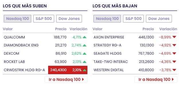 Dow Jones, S&P 500 y Nasdaq caen al cierre a la espera de la decisi&oacute;n de la Reserva Federal