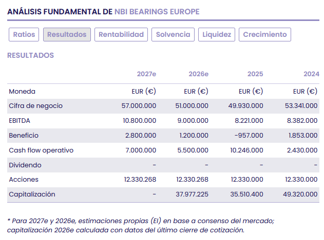 NBI Bearings: m&aacute;s rentabilidad operativa y un plan estrat&eacute;gico cada vez m&aacute;s exigente