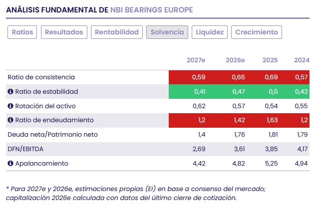 NBI Bearings: m&aacute;s rentabilidad operativa y un plan estrat&eacute;gico cada vez m&aacute;s exigente
