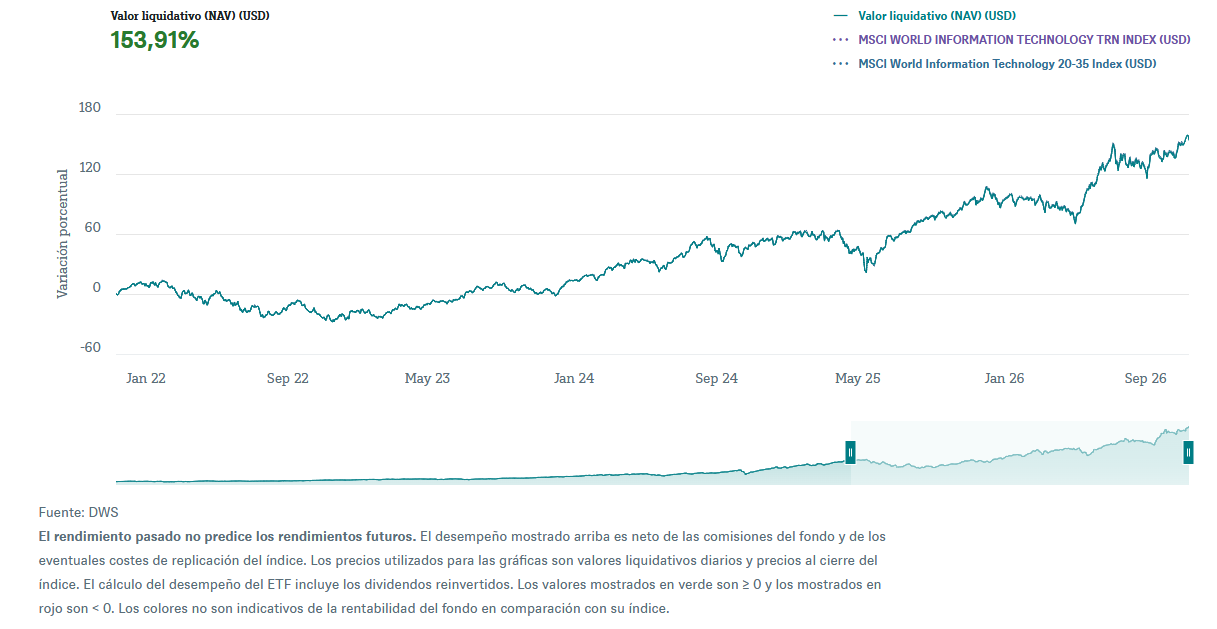 Tecnolog&iacute;a de la Informaci&oacute;n a nivel global en un solo ETF