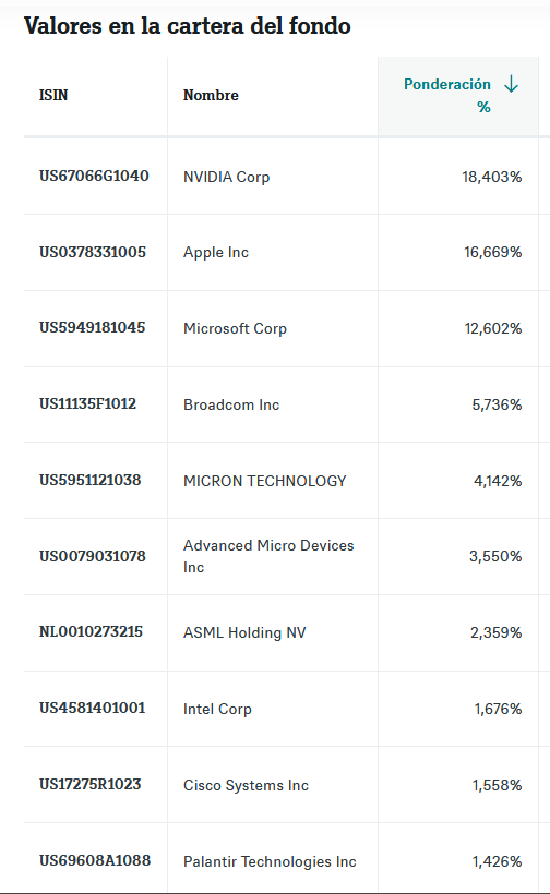 La tecnolog&iacute;a de la informaci&oacute;n global en un solo ETF