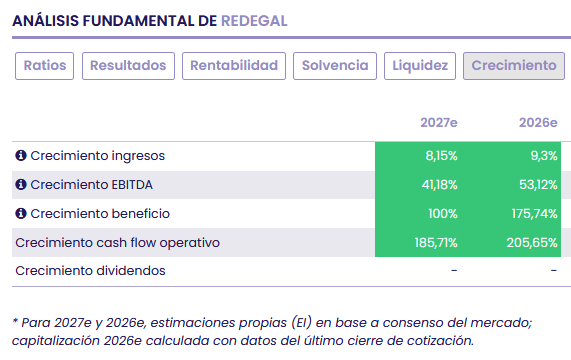 Redegal gana escala y visibilidad mientras avanza hacia un modelo de producto tecnológico de mayor margen Redegal gana escala y visibilidad mientras avanza hacia un modelo de producto tecnológico de mayor margen