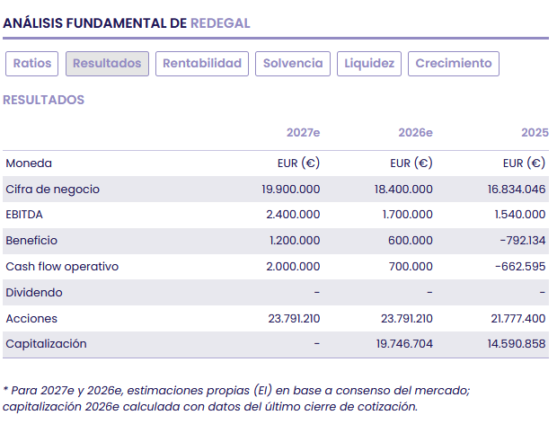 Redegal gana escala y visibilidad mientras avanza hacia un modelo de producto tecnológico de mayor margen Redegal gana escala y visibilidad mientras avanza hacia un modelo de producto tecnológico de mayor margen