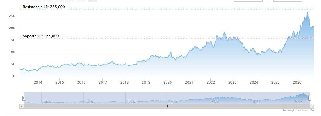 Evoluci&oacute;n cotizaci&oacute;n Acciona