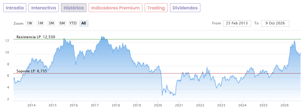 Evolución cotización Meliá en bolsa