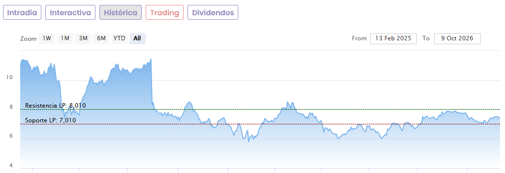 Evolución cotización HBX en bolsa
