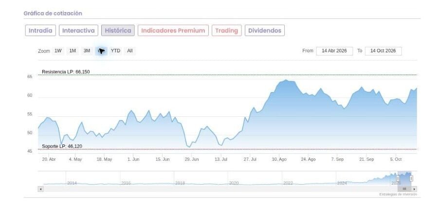 Indra refuerza su apuesta cu&aacute;ntica y entra en el radar alcista con un potencial del 7,29%