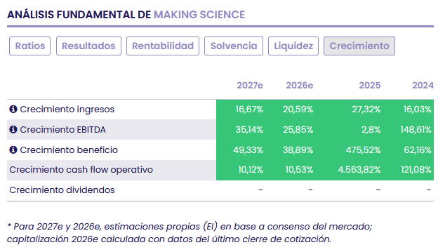 Making Science tiene en marcha su Plan 2027 con la IA y la expansión internacional como palancas Making Science tiene en marcha su Plan 2027 con la IA y la expansión internacional como palancas